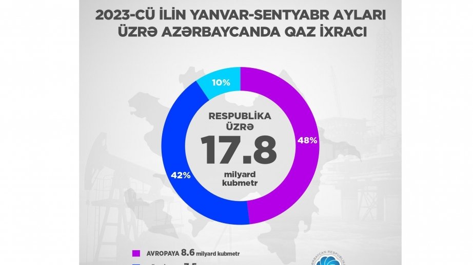 Azərbaycan təbii qaz ixracını 9 faiz artırıb