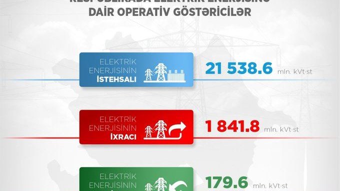 Azərbaycan elektrik enerjisinin istehsalını artırıb