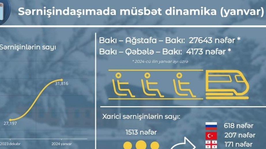 ADY bu ilin ilk ayında ölkədaxili istiqamətlər üzrə 31 min 816 sərnişin daşıyıb