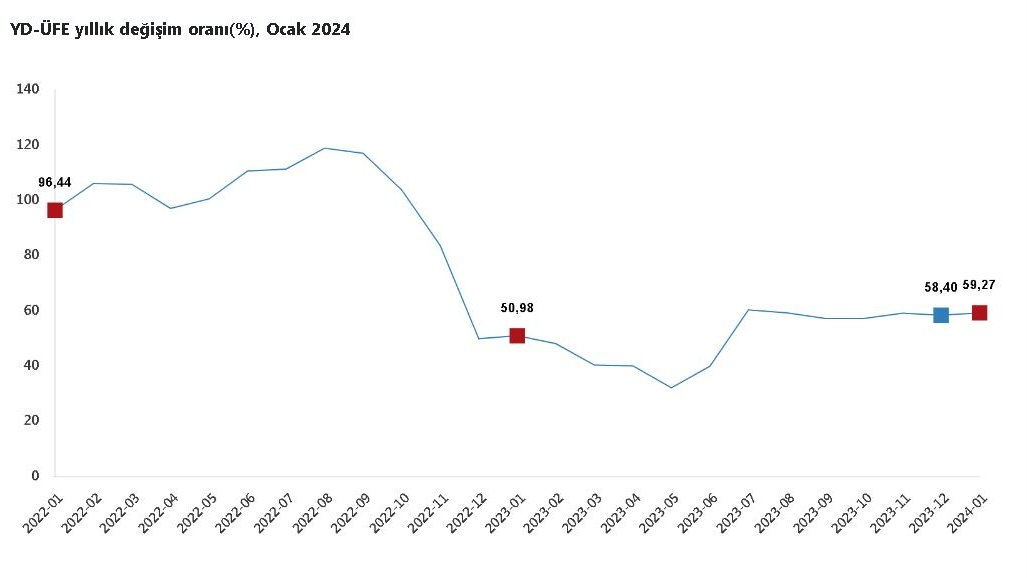 TÜİK: Yurt dışı üretici fiyatları ocakta arttı