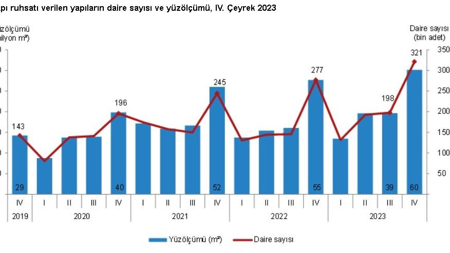 TÜİK: Yapı ruhsatı verilen yapıların yüz ölçümü yüzde 8,8 arttı