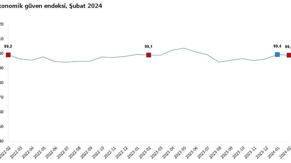 TÜİK: Ekonomik güven endeksi şubatta azaldı