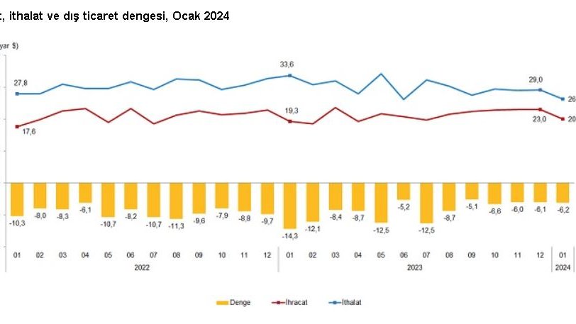 TÜİK: Ocakta ihracat arttı, ithalat azaldı