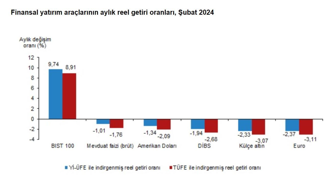 TÜİK: Şubatta en yüksek getiri sağlayan BIST 100 endeksi oldu
