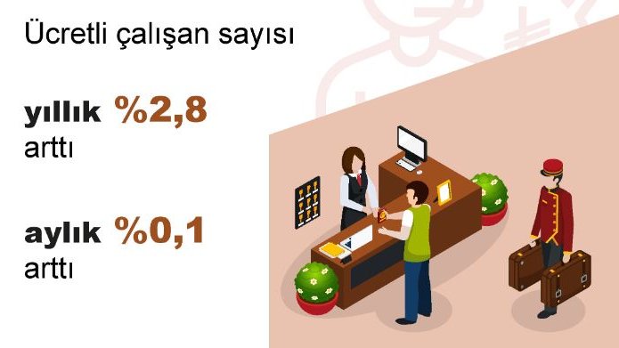 TÜİK: Ücretli çalışan sayısı yıllık yüzde 2,8 arttı