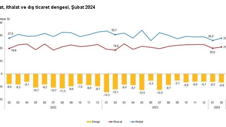 TÜİK: Şubatta ihracat arttı, ithalat azaldı