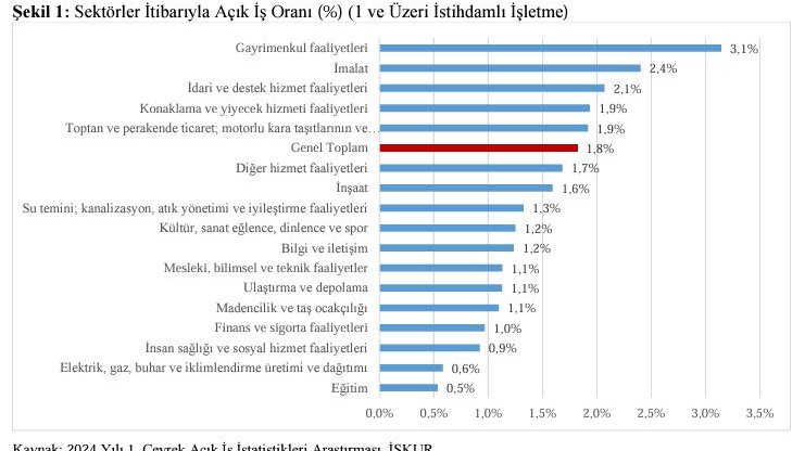 İŞKUR: Türkiye'de 330 bin 325 açık iş tespit edildi