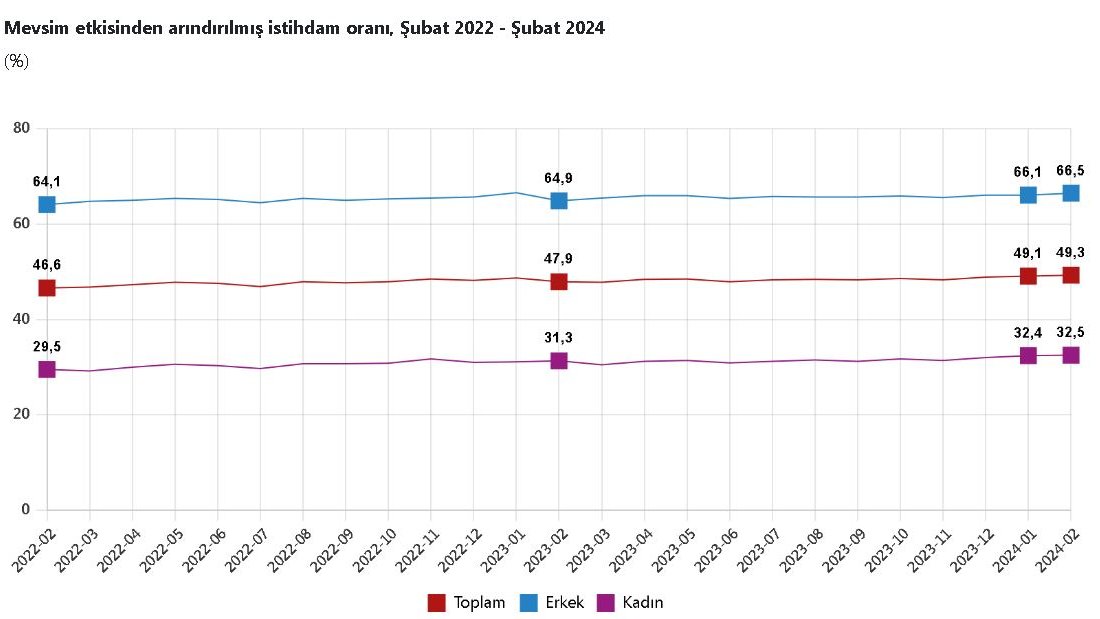 TÜİK: İşsizlik şubat ayında 0,3 puan azaldı