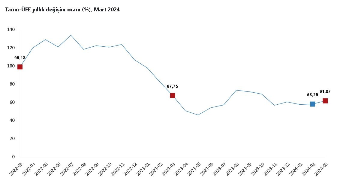 TÜİK: Tarım ürünleri üretici fiyatları mart ayında yüzde 5,57 arttı