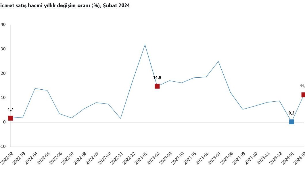 TÜİK: Ticaret satış hacmi yıllık yüzde 11,3 arttı