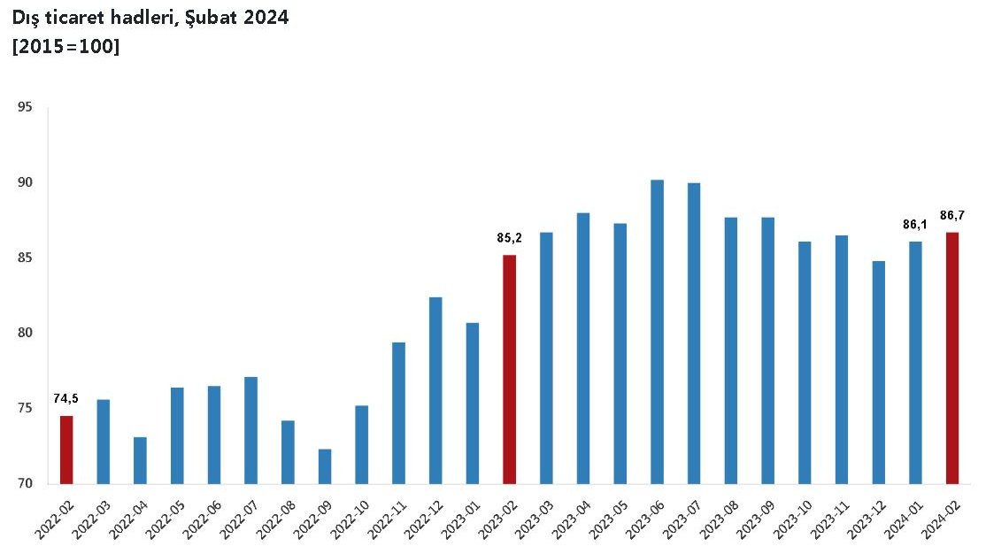 TÜİK: Dış ticaret haddi 1,5 puan arttı
