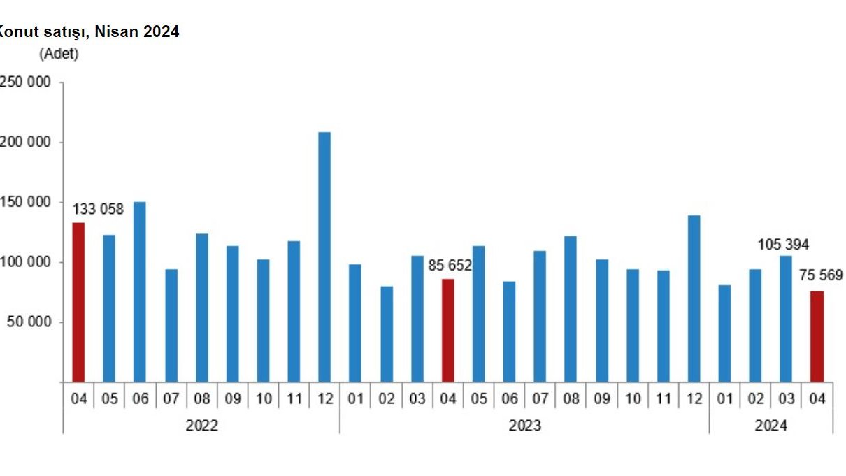 TÜİK: Nisanda 75 bin 569 konut satıldı