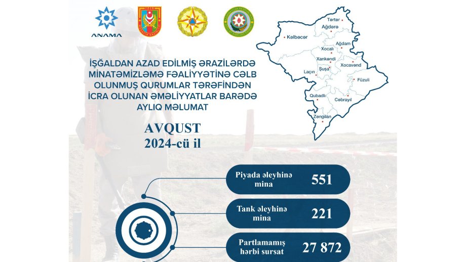 ANAMA: Ötən ay 7135,1 hektar ərazi minadan və partlamamış hərbi sursatdan təmizlənib