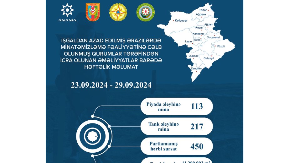 ANAMA: Ötən həftə 330 mina və 450 partlamamış hərbi sursat zərərsizləşdirilib