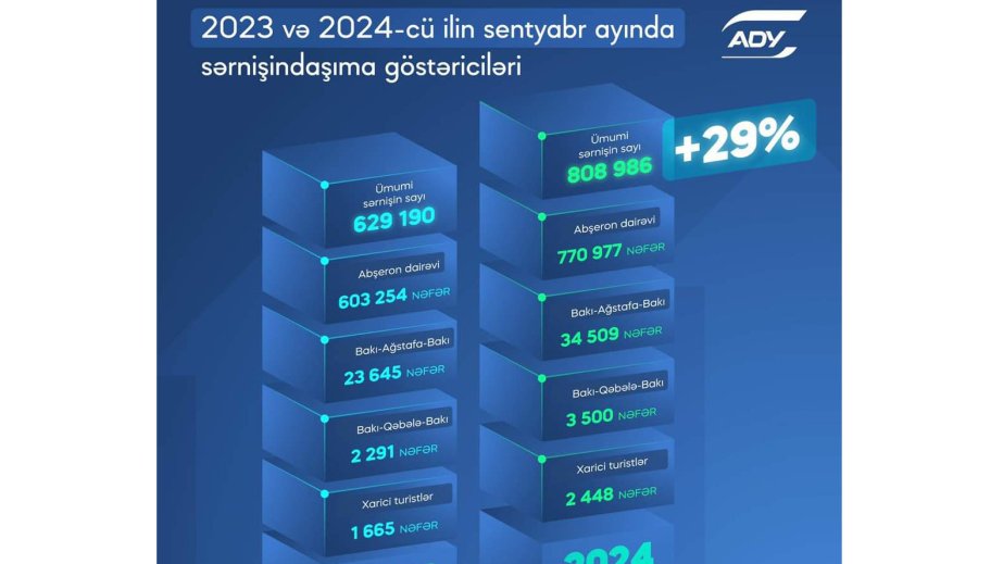 Ötən ay “Azərbaycan Dəmir Yolları” ilə 809 minə yaxın sərnişin daşınıb