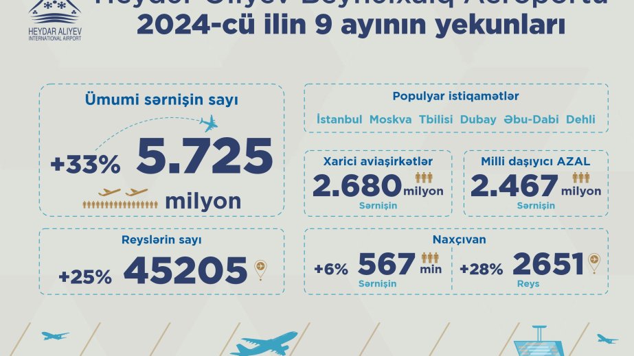 Bakı hava limanında sərnişin daşınması 33 faiz artıb