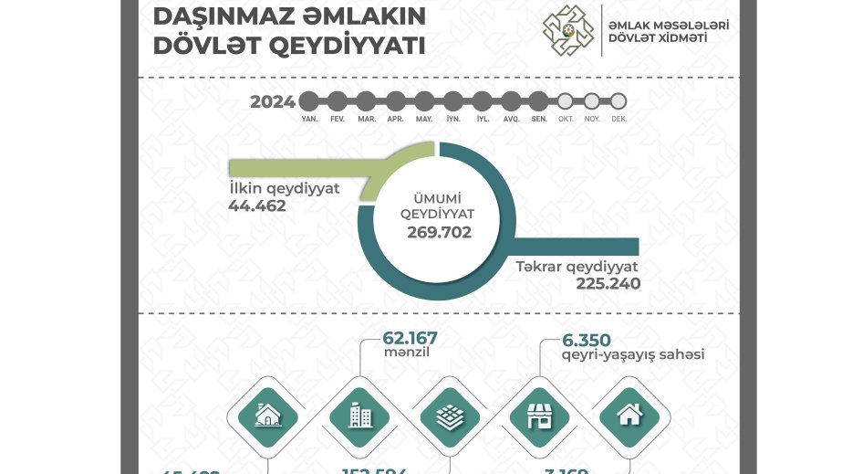 Doqquz ayda 269 min 702 mülkiyyət hüququnun dövlət qeydiyyatı aparılıb