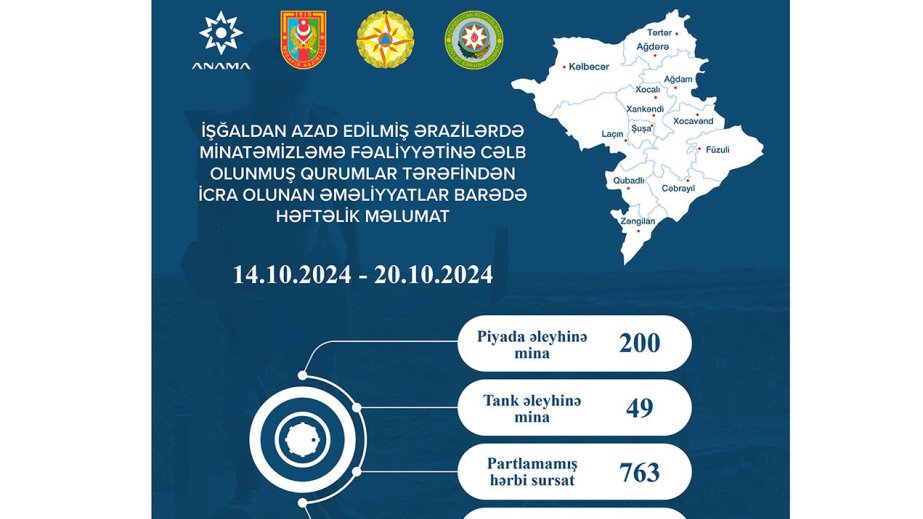 ANAMA: Ötən həftə 763 partlamamış hərbi sursat zərərsizləşdirilib