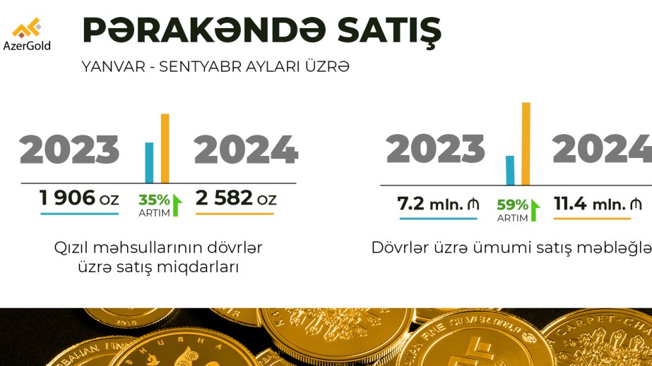 “AzerGold”un sikkə və külçə kolleksiyalarına tələbat artıb