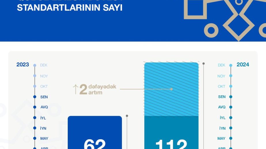 Dövlət standartlarının sayı 2 dəfəyədək artıb