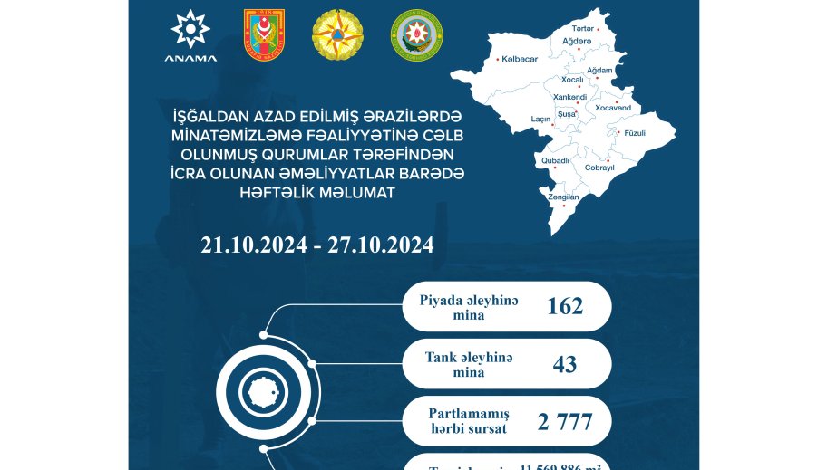 ANAMA: Ötən həftə1157 hektar ərazi mina və partlamamış hərbi sursatdan təmizlənib