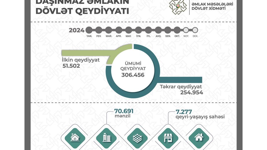 Bu il paytaxtda 81 mindən çox mülkiyyət qeydiyyata alınıb