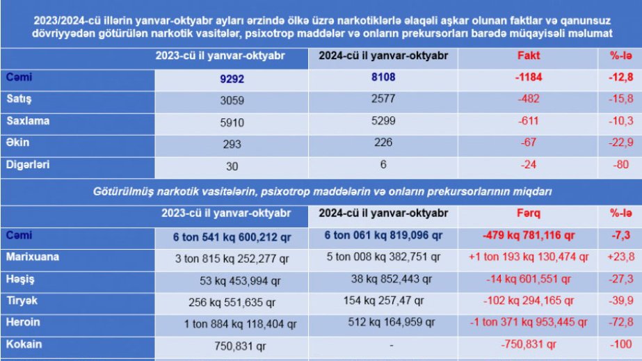 Yanvar-oktyabr aylarında 6 tondan çox narkotik vasitə və psixotrop maddə müsadirə olunub