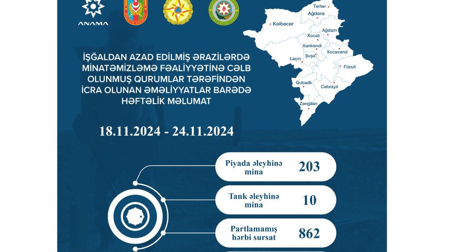 ANAMA: Ötən həftə 1457.4 hektar ərazi mina və partlamamış hərbi sursatdan təmizlənib