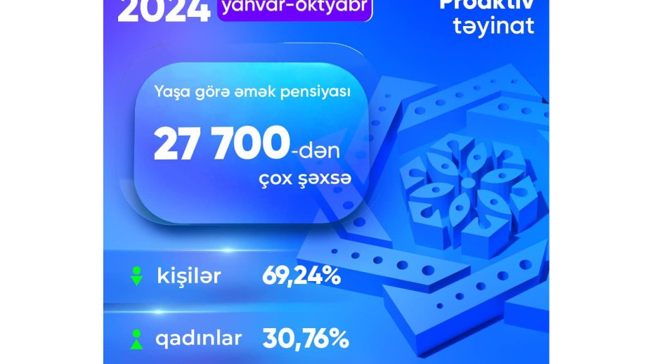 On ayda 28 minədək şəxsə proaktiv qaydada yaşa görə əmək pensiyası təyin olunub