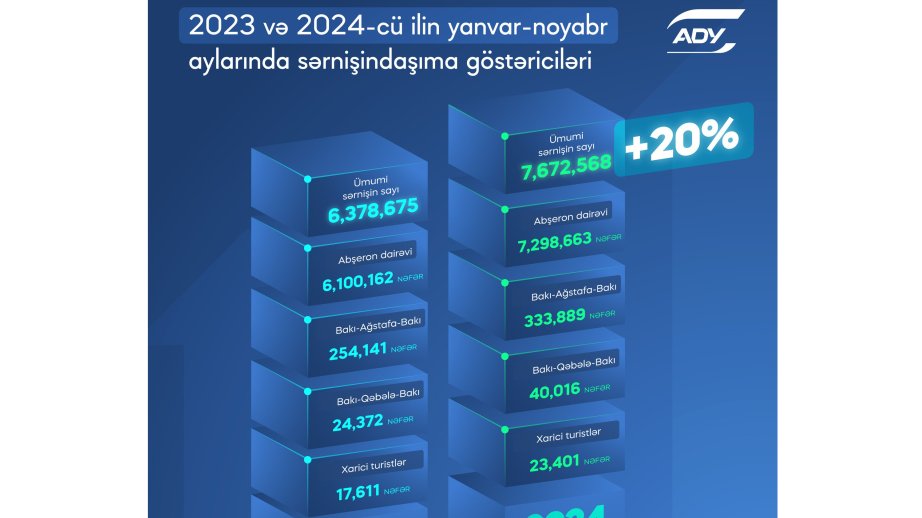 Bu il ərzində dəmir yolu ilə 7 milyondan çox sərnişin daşınıb
