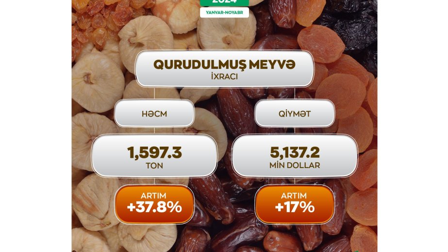 Qurudulmuş meyvə ixracı 37,8 faiz artıb