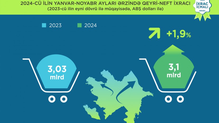 Azərbaycan 11 ay ərzində qiymətli metalların ixracından 190 milyon dollar gəlir əldə edib
