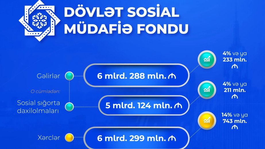 DSMF-nin xərcləri artaraq 6 milyard 299 milyon manat olub