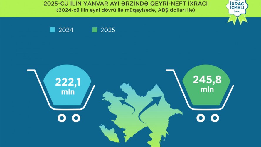 Ötən ay Azərbaycanın aqrar məhsul ixracı 10 faizdən çox artıb