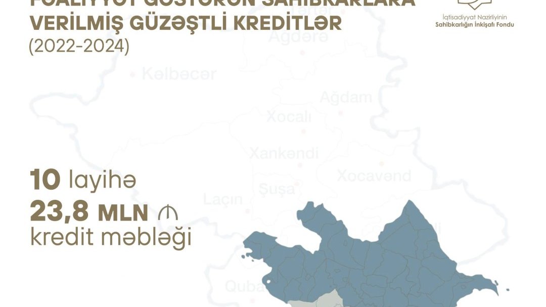 SİF tərəfindən işğaldan azad edilmiş ərazilərdə verilən güzəştli kreditlərin həcmi açıqlanıb