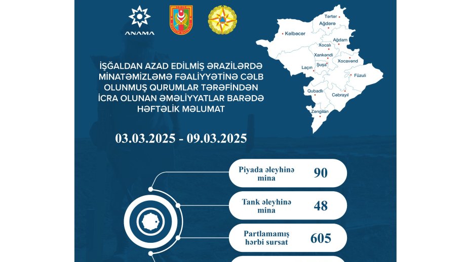ANAMA: Ötən həftə 1 365,3 hektar ərazi mina və partlamamış hərbi sursatdan təmizlənib