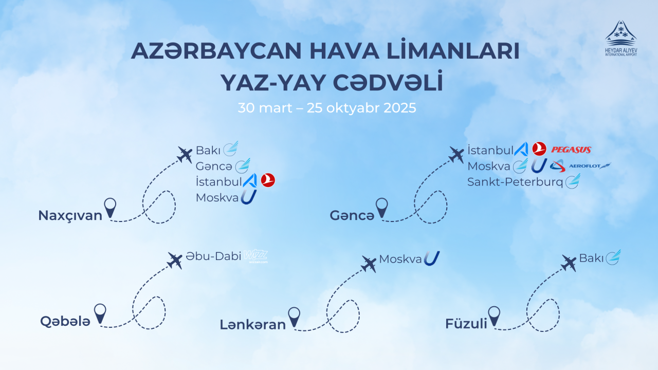 Azərbaycan hava limanlarında yaz-yay mövsümü - Yeni istiqamətlər və artan uçuşlar
