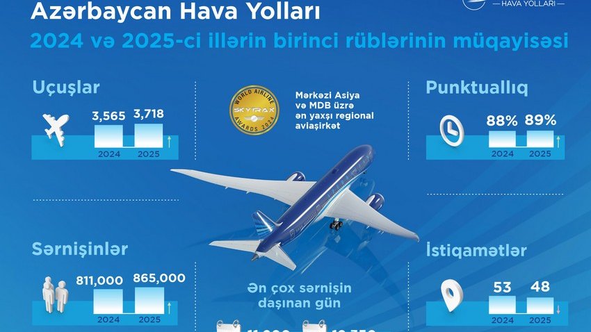 AZAL sərnişin daşınmasını 7 % artırıb