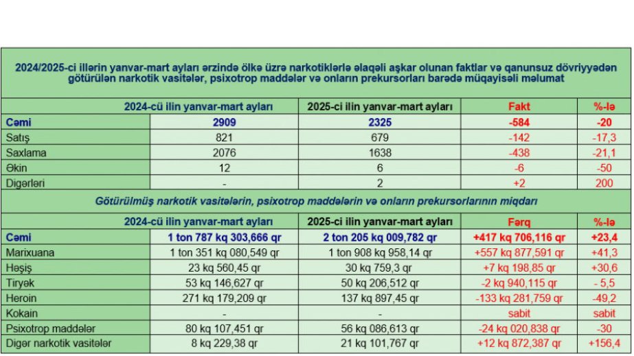 Bu ilin birinci rübündə 2 tondan artıq narkotik vasitə və psixotrop maddə qanunsuz dövriyyədən çıxarılıb