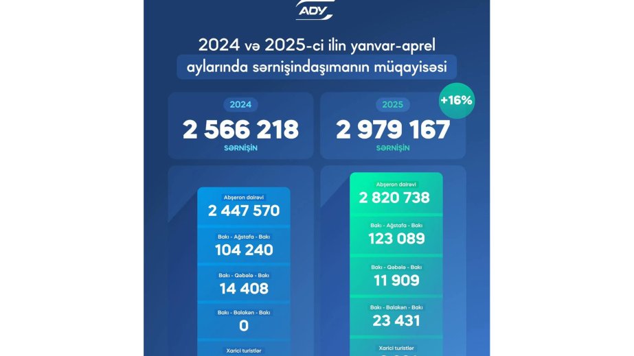 Bu il qatarla daşınan sərnişinlərin sayı 16 faiz artıb