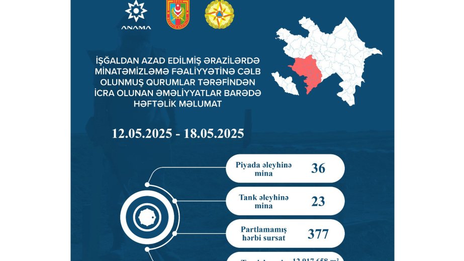 ANAMA: 1,291.8 hectares cleared of mines and UXOs over past week