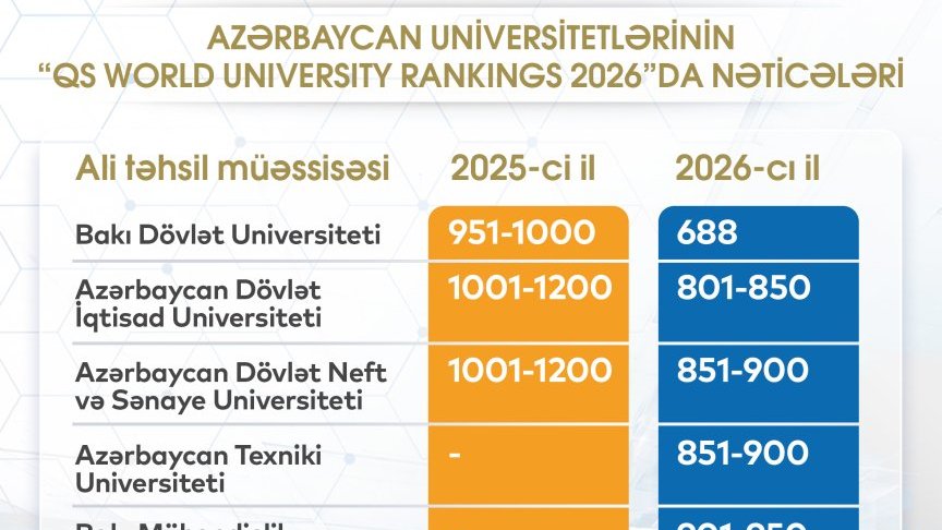 Azərbaycanın 6 universiteti dünyanın TOP 1000 ən yaxşı universiteti sırasında yer alıb