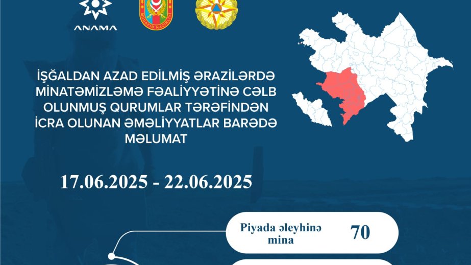 ANAMA: Ötən həftə 104 mina və 1445 partlamamış hərbi sursat zərərsizləşdirilib