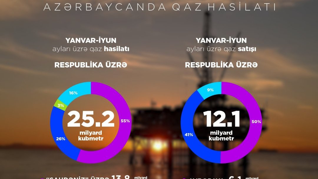 Bu ilin 6 ayında 13,7 milyon ton neft, 25,2 milyard kubmetr təbii qaz hasil edilib