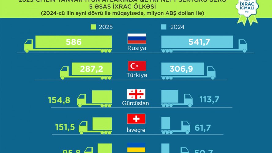 Azərbaycanın qeyri-neft məhsulları ixracında Rusiya həm birinci yarımildə, həm ötən ay ilk pillədə qərarlaşıb