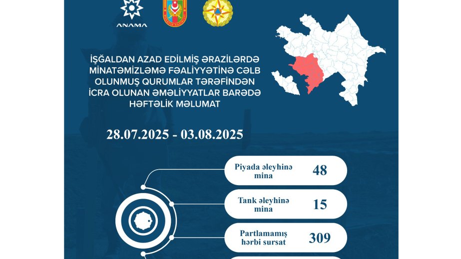 ANAMA: Ötən həftə 63 mina və 309 partlamamış hərbi sursat aşkarlanaraq zərərsizləşdirilib