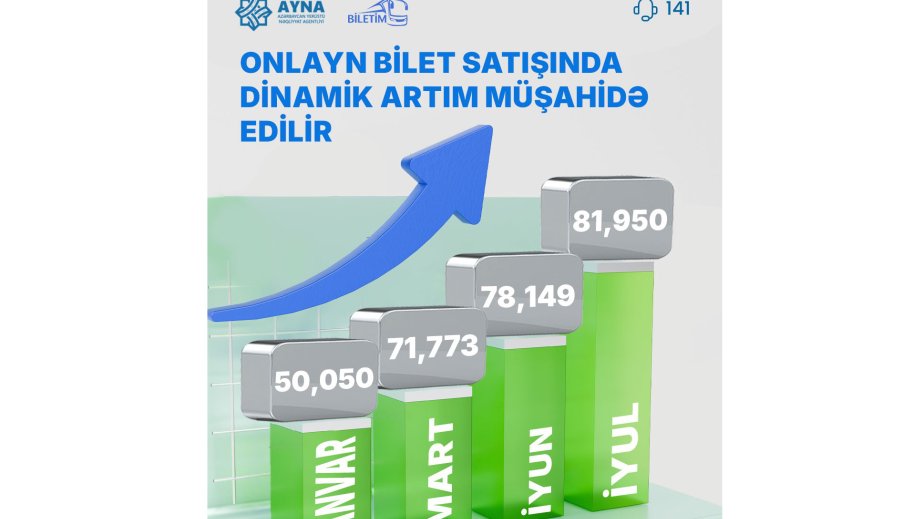 “Biletim.az” portalı üzərindən onlayn bilet alanların sayı artır
