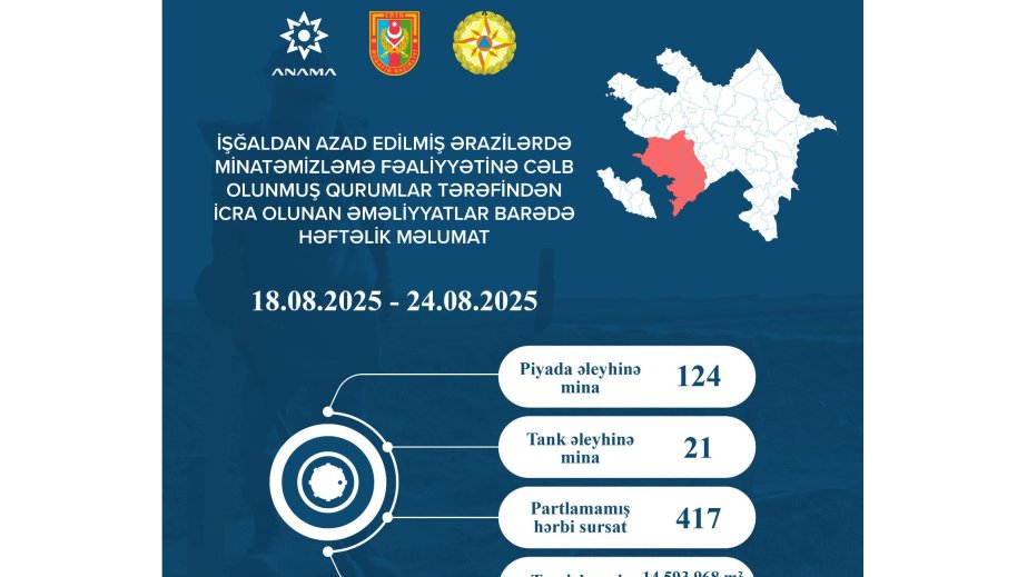 ANAMA: Ötən həftə 145 mina və 417 partlamamış hərbi sursat zərərsizləşdirilib
