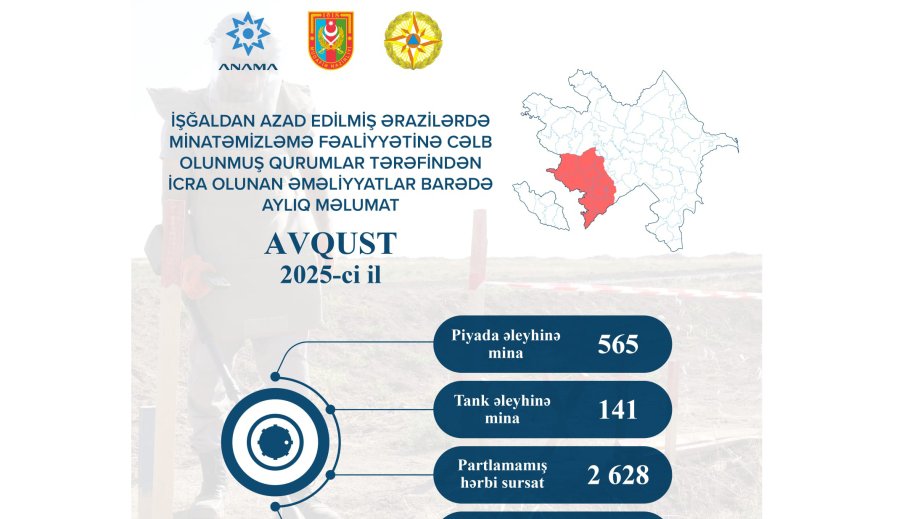 ANAMA: 706 mines and 2,628 UXOs neutralized last month