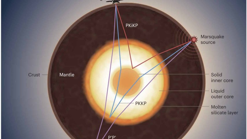 “InSight” seysmoqrafının məlumatları Marsda bərk daxili nüvənin mövcudluğunu təsdiqləyib